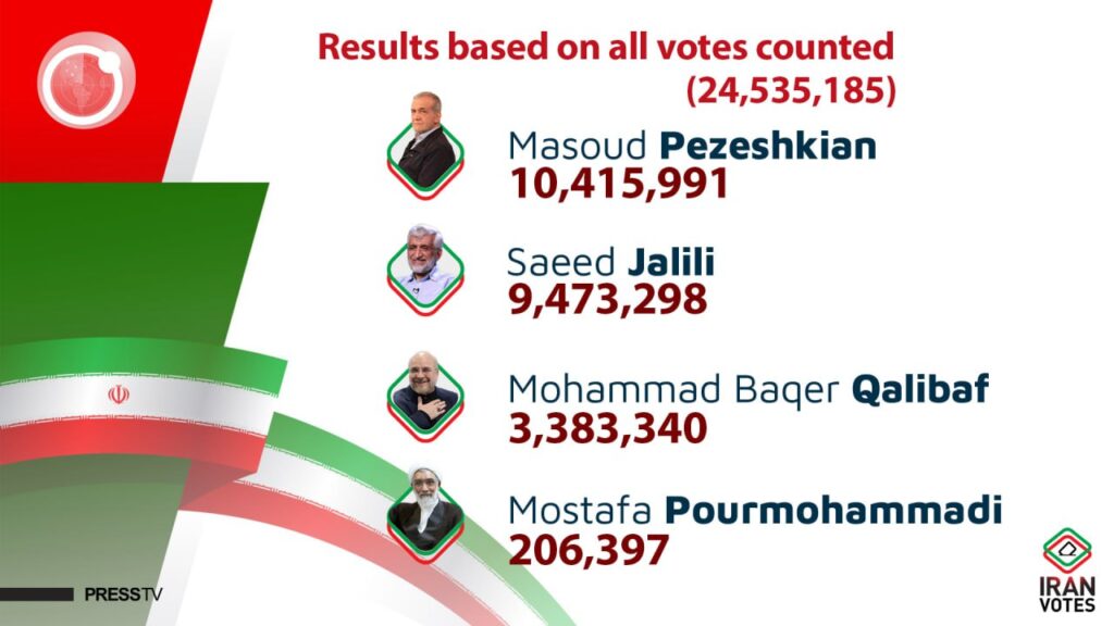 résultats 1er tour élection présidentielle 2024 Iran