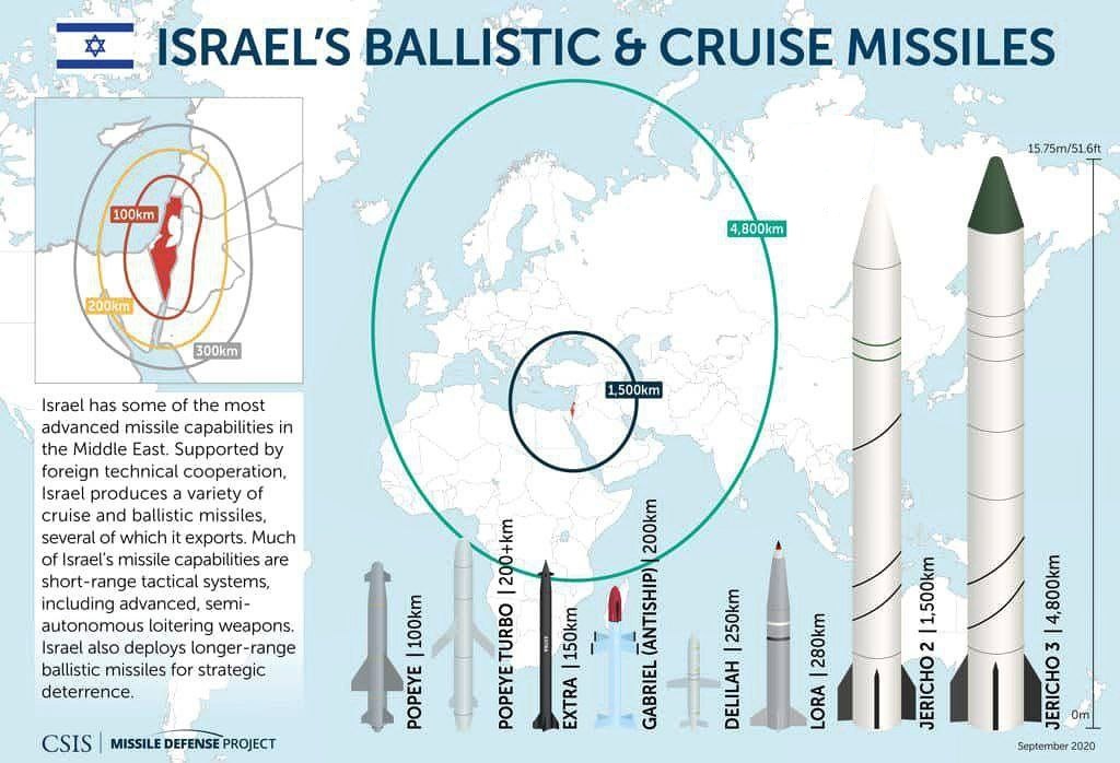 Iran Israël comparatif missiles